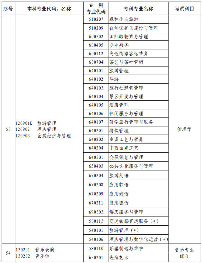 河南2023年專升本本、?？茖I(yè)對照及考試課程一覽表