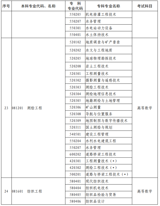 河南2023年專升本本、專科專業(yè)對照及考試課程一覽表
