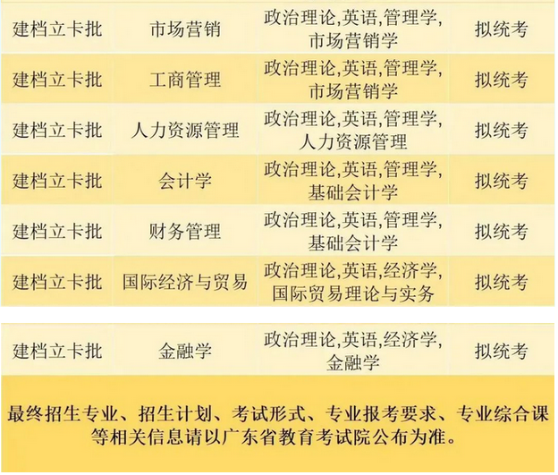 珠?？萍紝W(xué)院2023年專升本建檔立卡批招生專業(yè)