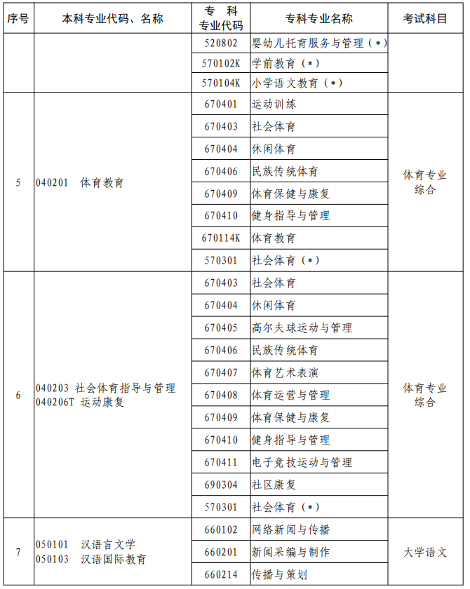 河南2023年專升本本、專科專業(yè)對照及考試課程一覽表