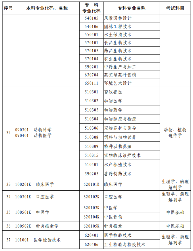河南2023年專升本本、?？茖I(yè)對照及考試課程一覽表