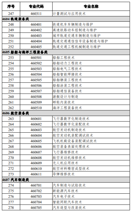 高等職業(yè)教育?？茖I(yè)