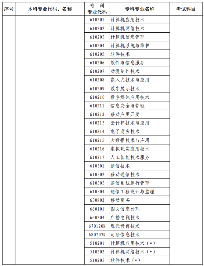 河南2023年專升本本、?？茖I(yè)對照及考試課程一覽表