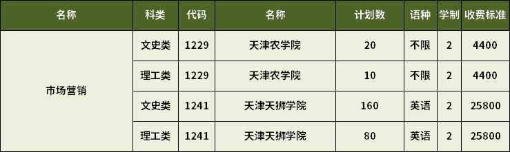 2023年天津?qū)Ｉ臼袌鰻I銷專業(yè)招生計劃