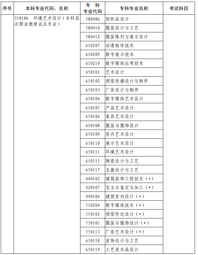 河南2023年專升本本、?？茖I(yè)對照及考試課程一覽表