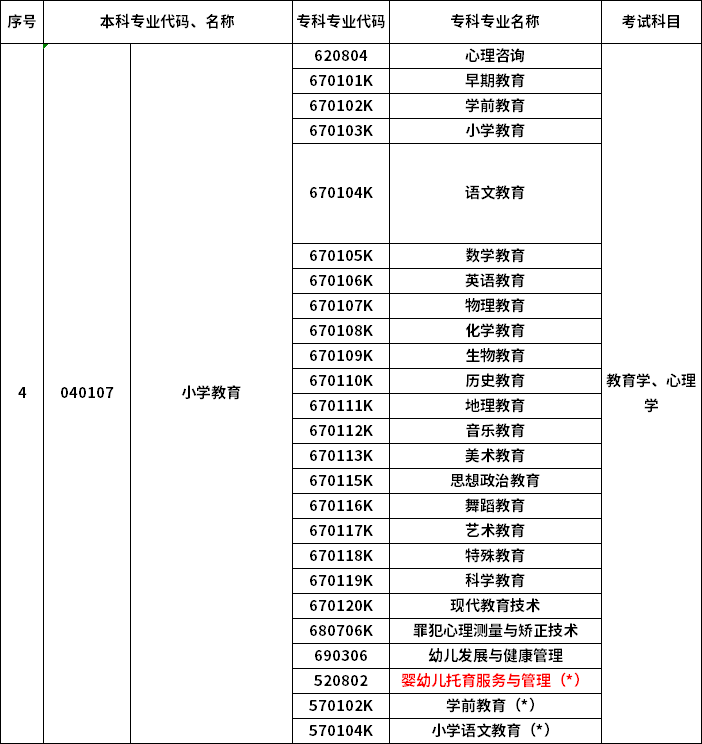 2023年河南專升本最新本?？茖?duì)照表