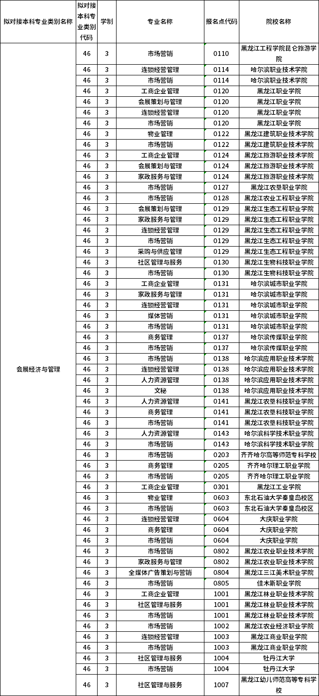 對應?？茖I(yè)