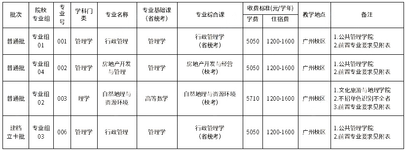 廣東財經(jīng)大學(xué)2023年專升本擬招生專業(yè)