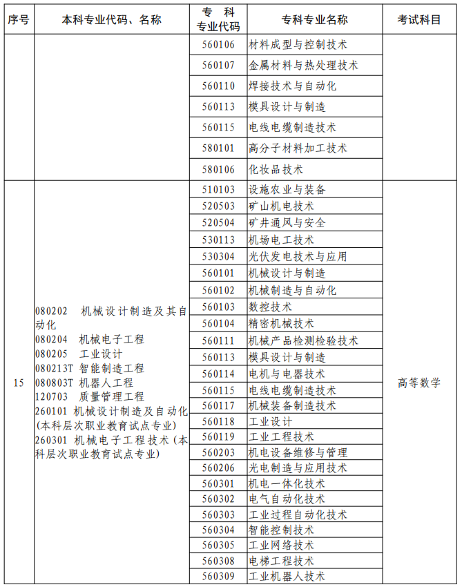 河南2023年專升本本、?？茖I(yè)對照及考試課程一覽表