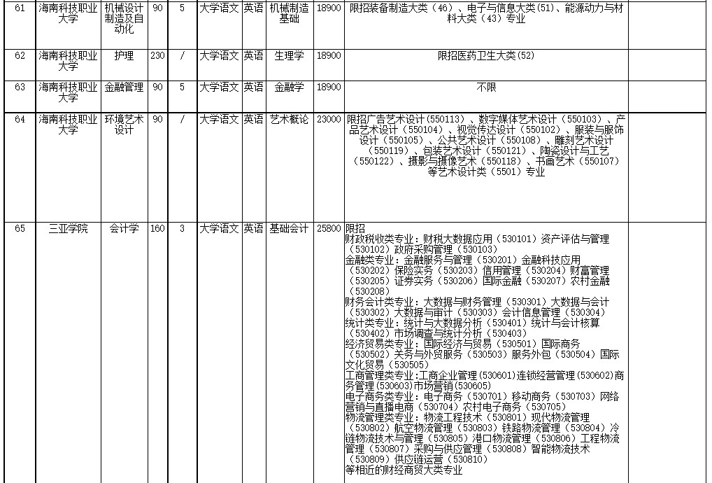 2022年海南省高職(?？?升本科招生院校和專業(yè)