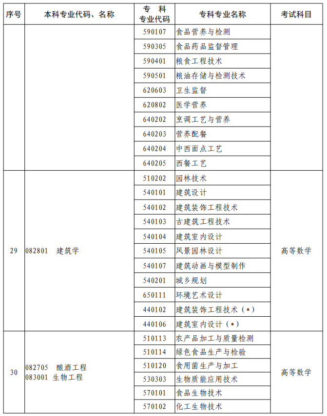 河南2023年專升本本、?？茖I(yè)對照及考試課程一覽表