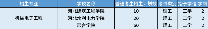 2022年河北專升本機(jī)械電子工程專業(yè)招生計(jì)劃