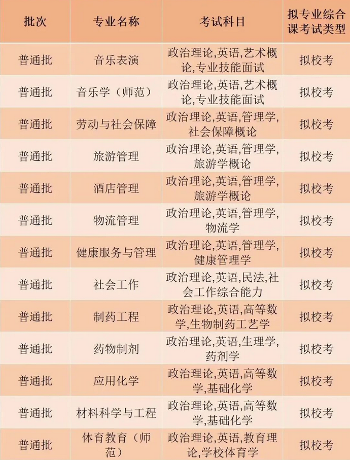 珠?？萍紝W院2023年專升本擬招生專業(yè)