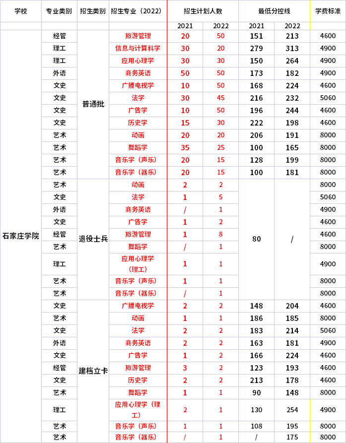 2021年-2022年石家莊學(xué)院專升本招生專業(yè)對比