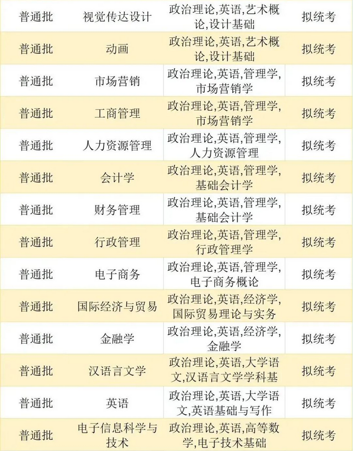 珠?？萍紝W院2023年專升本擬招生專業(yè)