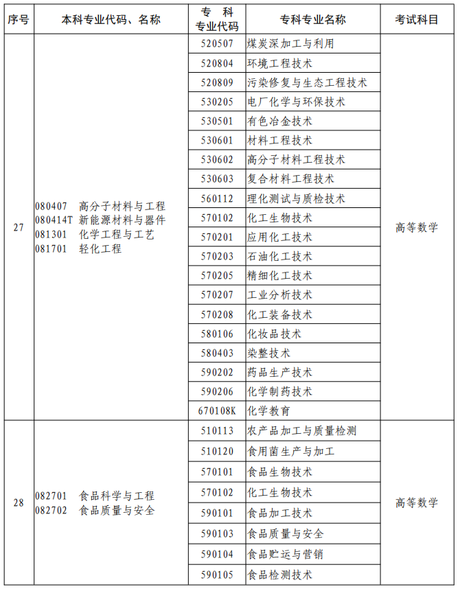 河南2023年專升本本、?？茖I(yè)對照及考試課程一覽表