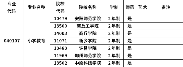 2023年河南專(zhuān)升本各專(zhuān)業(yè)招生院校
