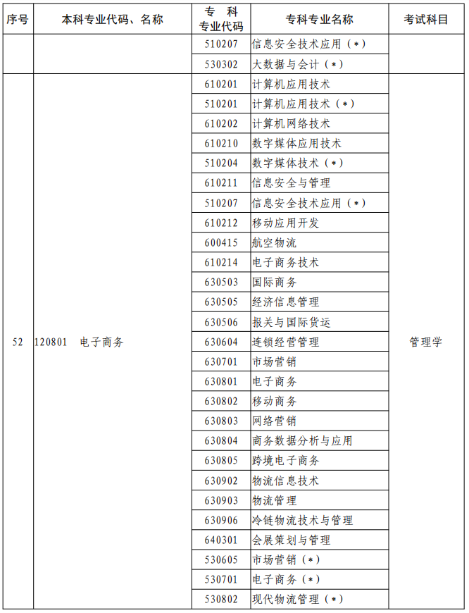 河南2023年專升本本、專科專業(yè)對照及考試課程一覽表