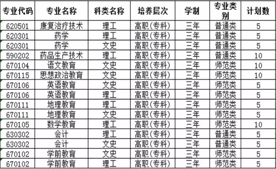 定西師范高等?？茖W(xué)校招生計劃
