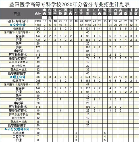 益陽醫(yī)學(xué)高等?？茖W(xué)校招生簡章