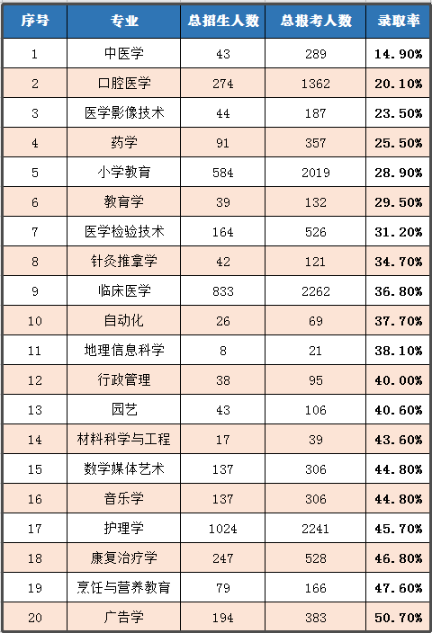 2020年湖北普通專升本哪個(gè)專業(yè)錄取率最高？