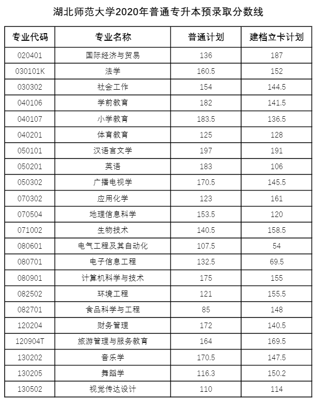 湖北專升本多少分才能被錄取？2018-2020湖北專升本分?jǐn)?shù)線匯總