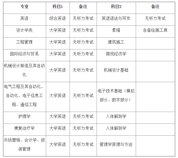 武漢輕工大學專升本分數線