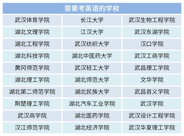 湖北省哪些全日制專升本院?？加⒄Z？專升本英語復(fù)習(xí)要點是什么？