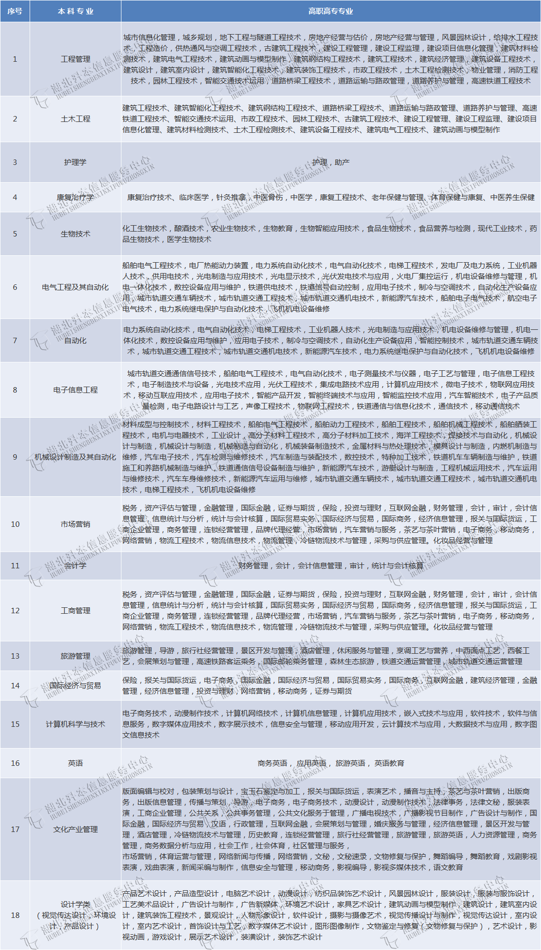 武漢輕工大學(xué)專升本有哪些專業(yè)在招生？有何報(bào)考限制？