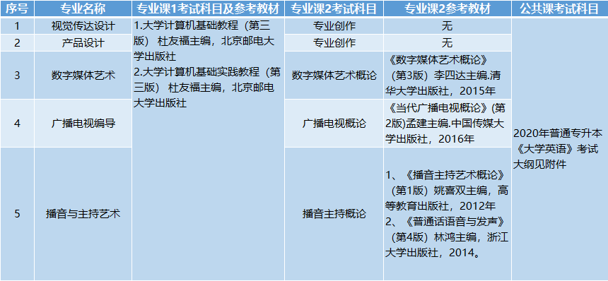考試科目、參考教材