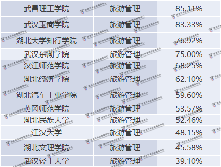 湖北普通專升本旅游管理院校錄取率是多少？錄取率高嗎？