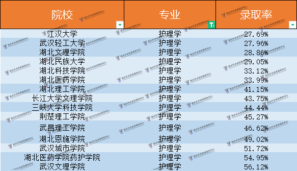 湖北普通專升本護理學這么嚴格？到底多少人能進？
