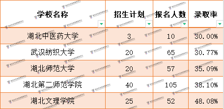 退役士兵普通專升本最難考的院校是哪幾所？