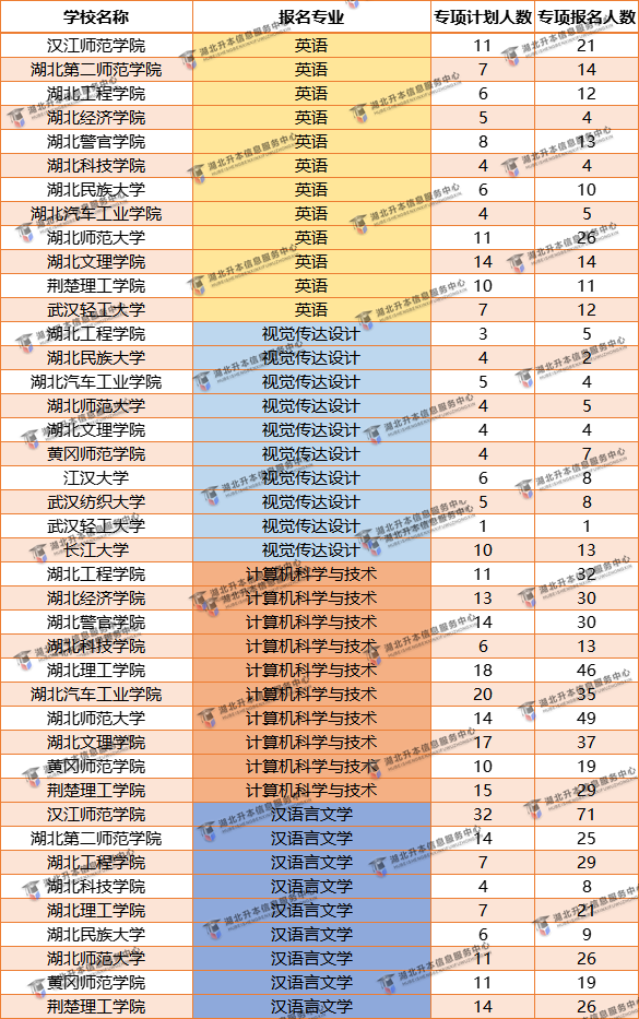 專項(xiàng)計(jì)劃普通抓升本哪個(gè)專業(yè)最容易有學(xué)上？哪個(gè)專業(yè)院校多？