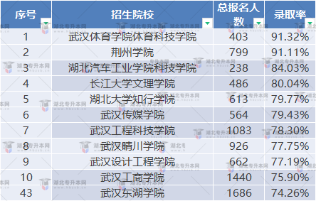 普通專升本湖北院校難度降序排名，哪些院校容易考？