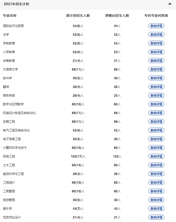 黃岡師范2022專(zhuān)升本多少專(zhuān)業(yè)停招？招生人數(shù)減少了多少？