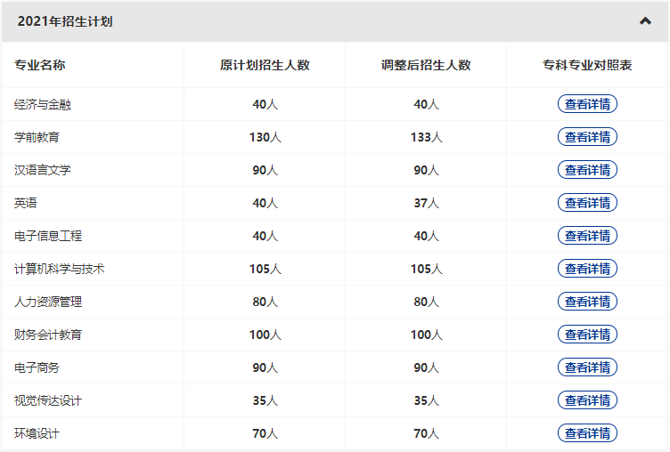漢口學(xué)院2022專(zhuān)升本新增哪些專(zhuān)業(yè)？哪些原有專(zhuān)業(yè)擴(kuò)招和縮招？