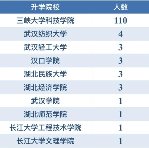 三峽大學科技學院專升本升學率怎樣？好不好就業(yè)？