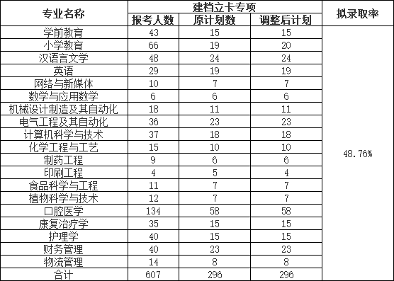 荊楚理工學(xué)院2022普通專升本錄取率下降？終審人數(shù)有多少？