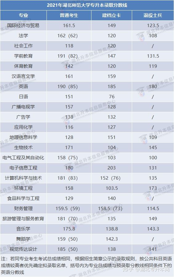 2022年普通專升本報考人數(shù)多，今年分?jǐn)?shù)線會上漲嗎？