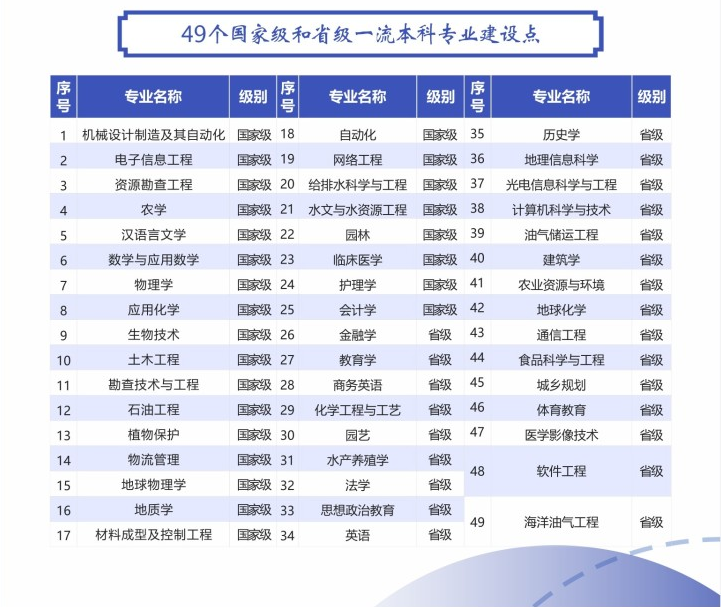 長江大學普通專升本的專業(yè)有幾個是國家特色專業(yè)？