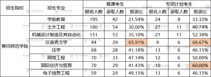 黃岡師范學(xué)院2022專(zhuān)升本漢語(yǔ)言文學(xué)錄取率最高？報(bào)錄比是多少？