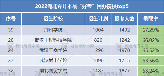 2023專升本哪些學(xué)校錄取率高可以放心報(bào)考？這些院校不要錯(cuò)過(guò)！