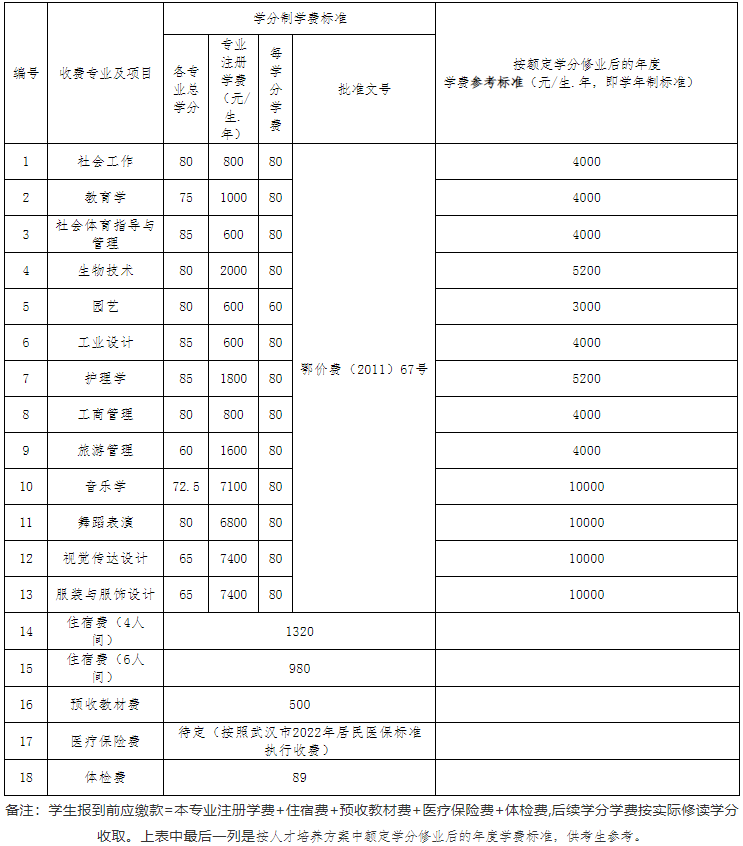 江漢大學(xué)2022專(zhuān)升本生學(xué)分比去年多嗎？有只修60學(xué)分的專(zhuān)業(yè)？