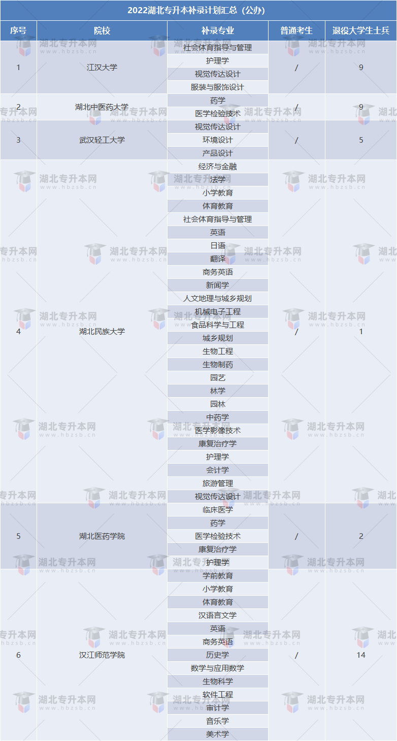 2022專升本補(bǔ)錄人數(shù)最多的公辦院校是哪個(gè)？補(bǔ)錄多少人？