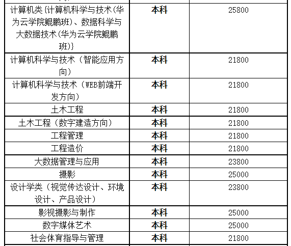 湖北商貿學院專升本學費是多少？最新學費比去年便宜嗎？