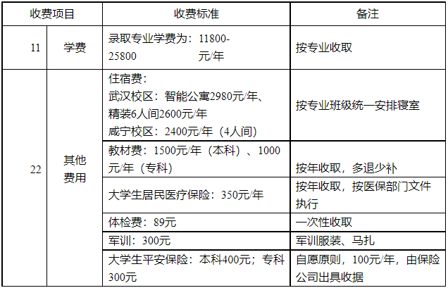 湖北商貿學院專升本學費是多少？最新學費比去年便宜嗎？