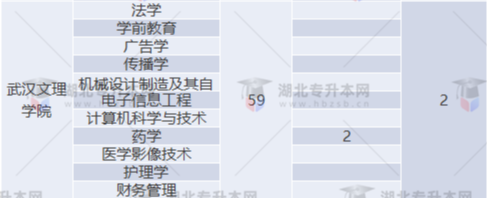 專升本補錄名額多實際錄取人數(shù)少？2022專升本最新補錄結(jié)果已出