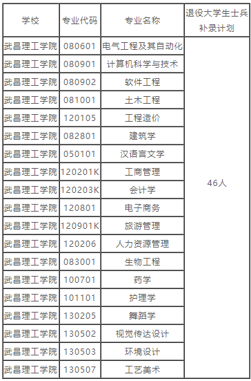 湖北普通專(zhuān)升本的補(bǔ)錄預(yù)錄取名單也就是在這兩天就都公布出來(lái)了，因?yàn)椴痪弥缶鸵_(kāi)學(xué)，學(xué)校也要準(zhǔn)備開(kāi)學(xué)事宜了。