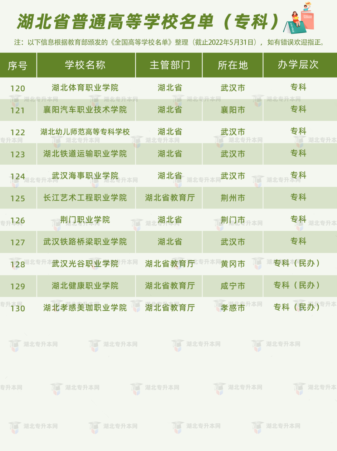 湖北普通專升本報考的條件之一，就是需要湖北省內(nèi)的全日制高職高專應屆畢業(yè)生的身份。湖北的高職高專院校有哪些？